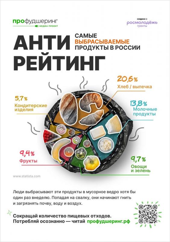 МЕДИА ПРОЕКТ «ПРО ФУДШЕРИНГ» . РАЦИОНАЛЬНОЕ ПОТРЕБЛЕНИЕ ПРОДУКТОВ